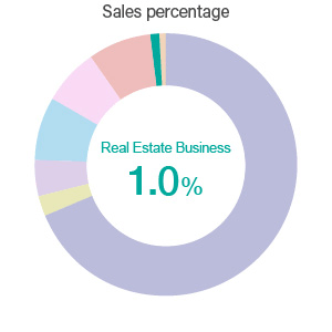 Total Repair Service Business / Sales percentage