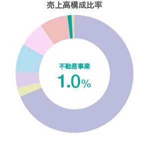 不動産事業　売上高構成比率